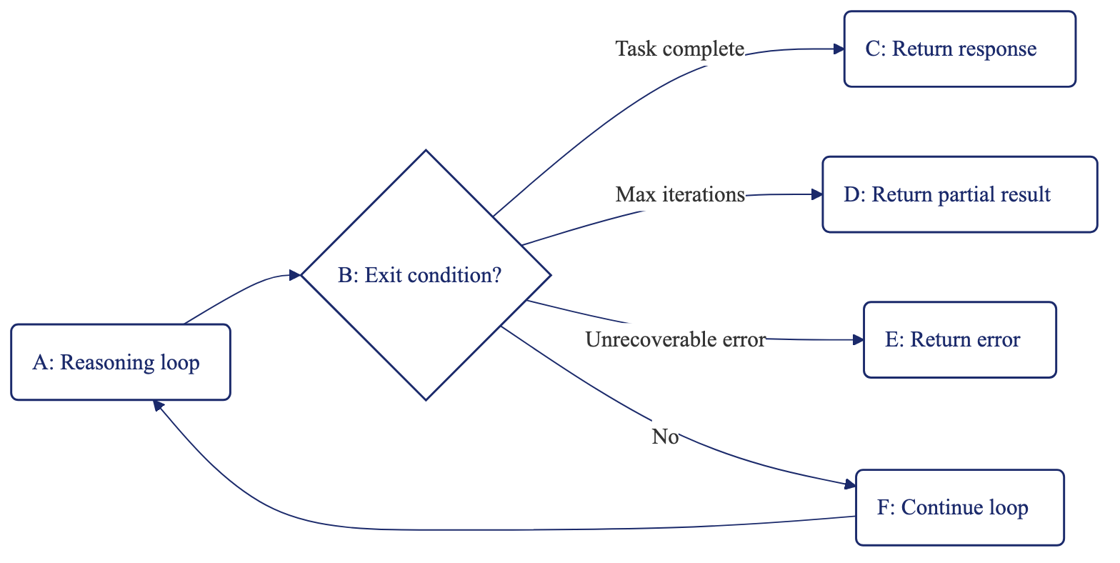 Diagram showing exit conditions: Task Complete returns response