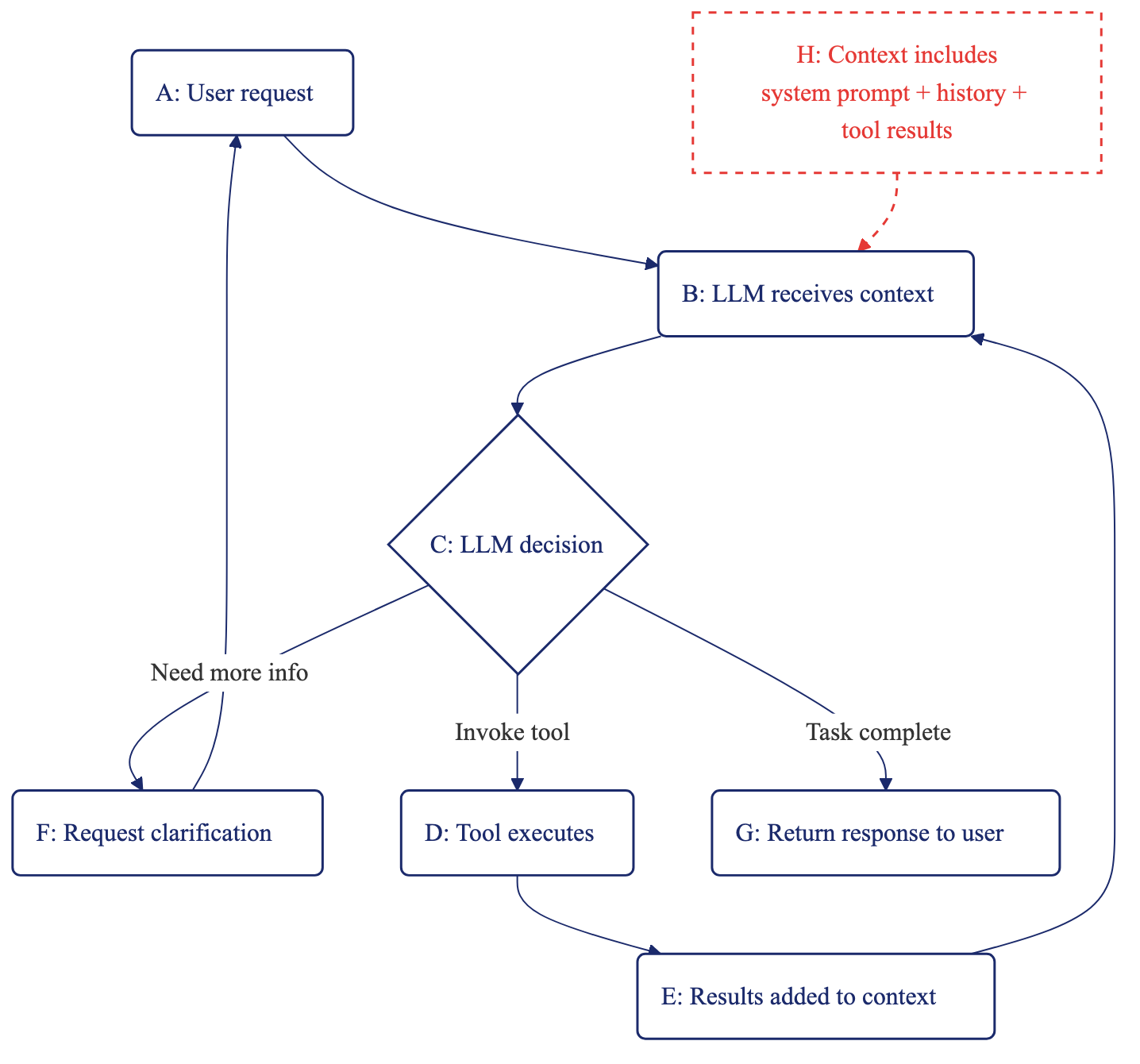 Diagram showing the agent reasoning loop: User Request flows to LLM Receives Context