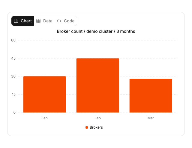 The Playground rendering a bar chart titled Broker count / demo cluster / 3 months, with a Chart, Data, and Code view selector above bars for January, February, and March.