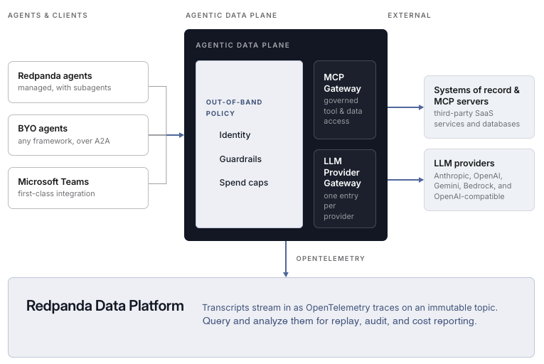 Architecture diagram: Redpanda-managed agents