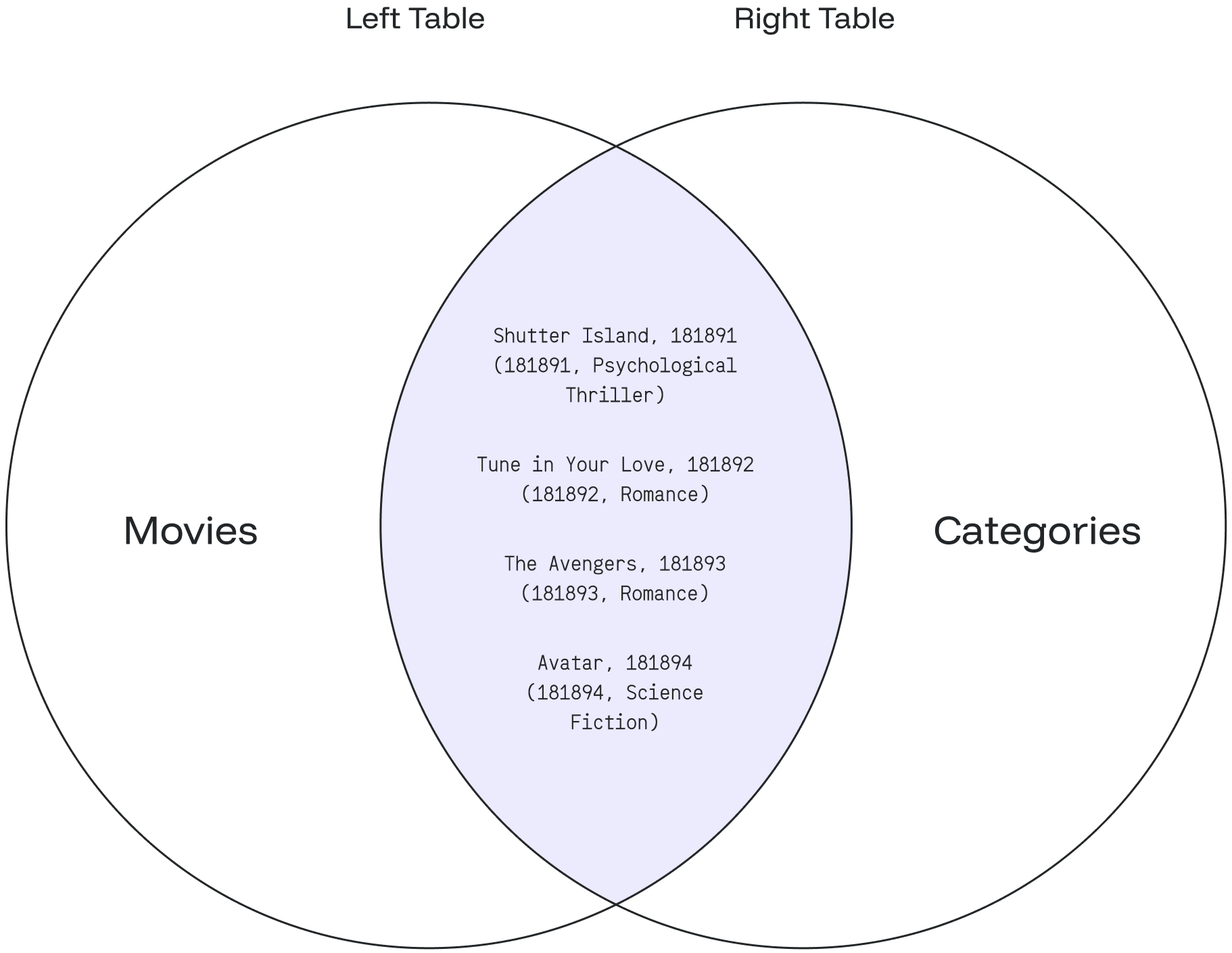 Venn diagram showing an inner join between the Movies and Categories tables