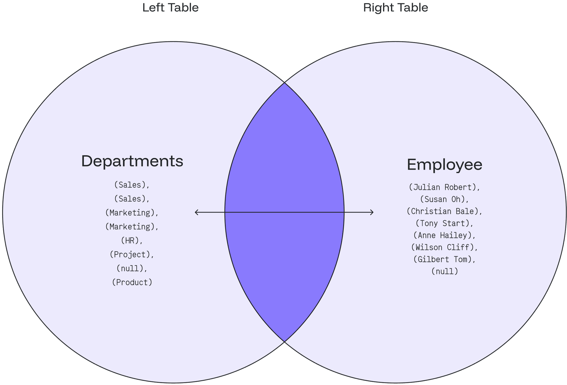 Venn diagram showing a full outer join between the Departments and Employee tables