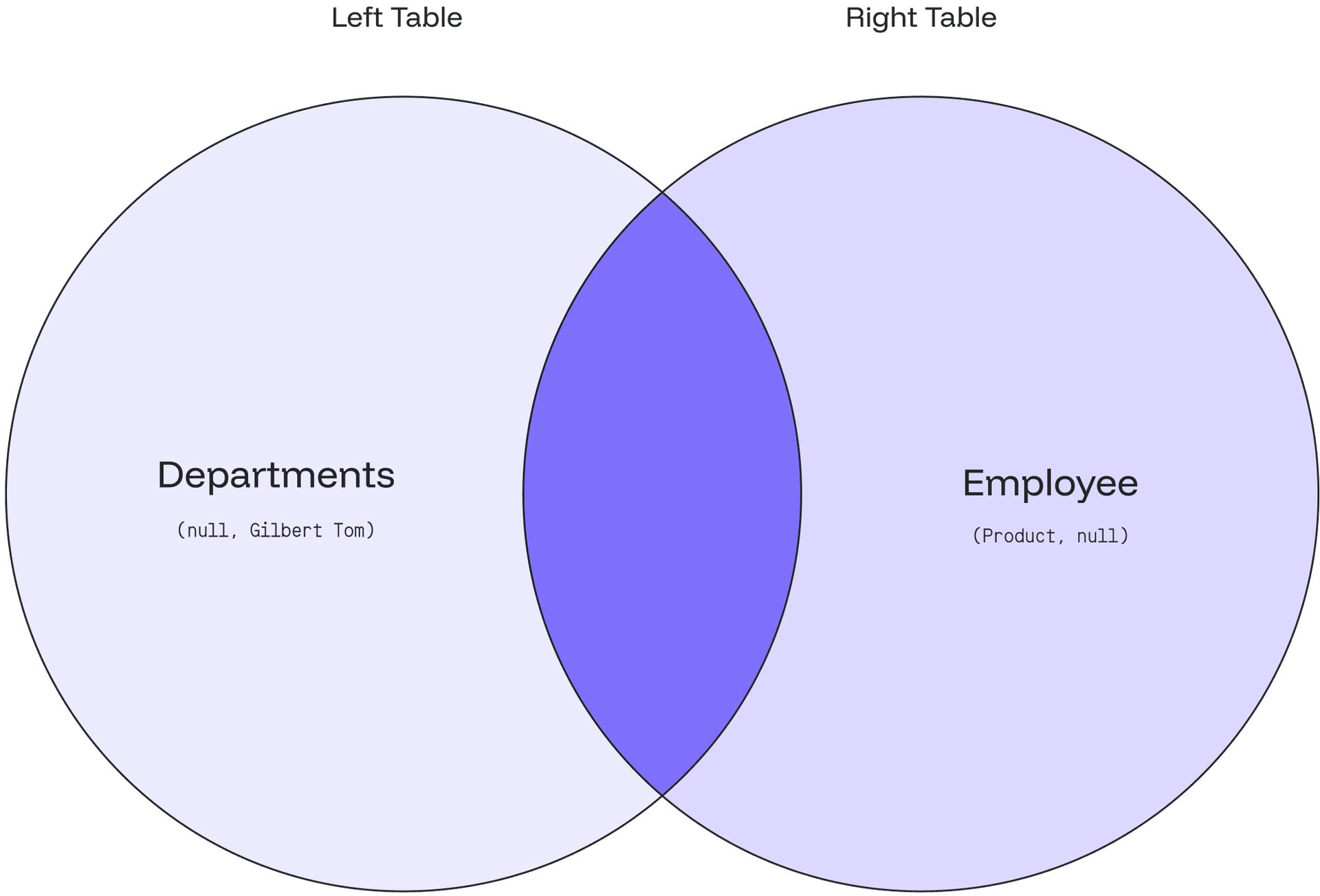 Venn diagram showing a full outer join with WHERE clause filtering for NULL values