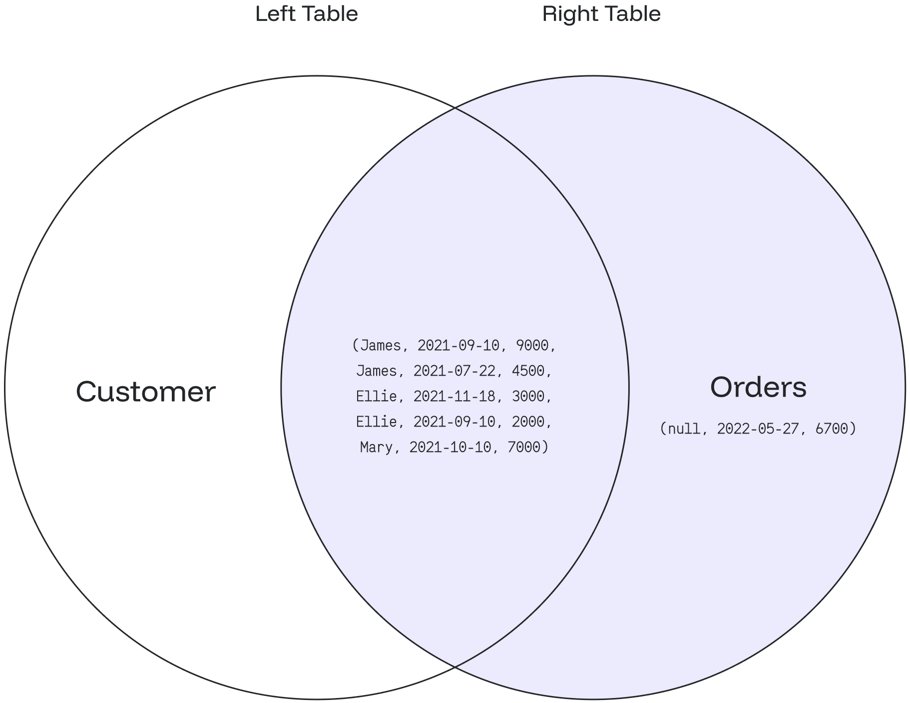 Venn diagram showing a right join between the Customer and Orders tables