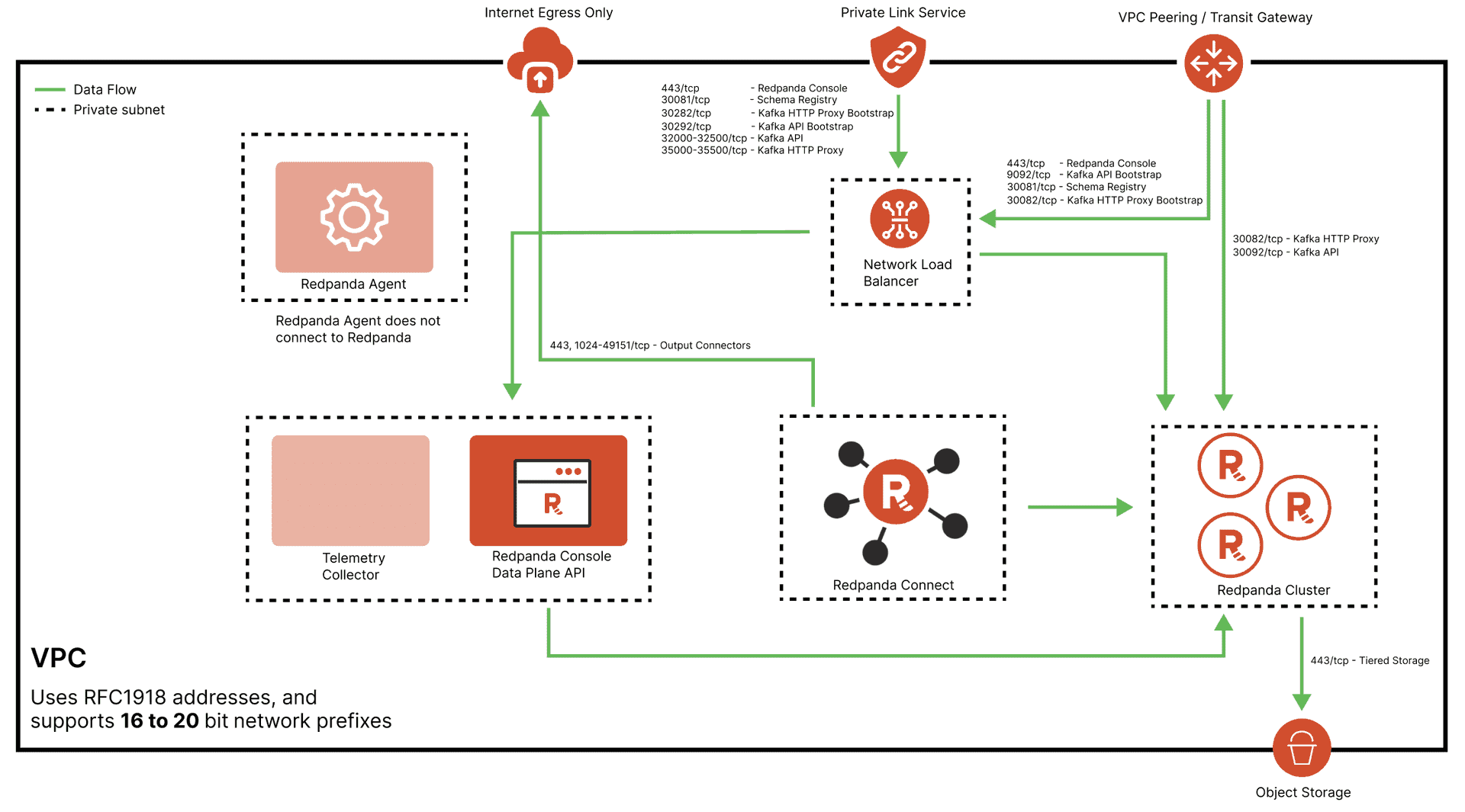 Redpanda Cloud private cluster data flows