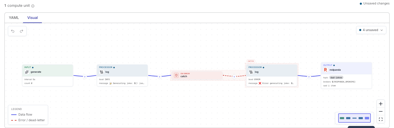 The Visual tab rendering the producer pipeline as connected generate / log / catch / redpanda nodes